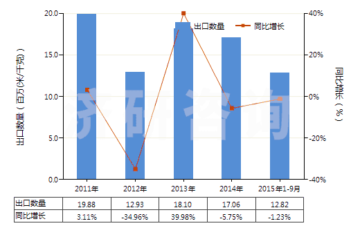 2011-2015年9月中國(guó)未漂白或漂白粘膠長(zhǎng)絲機(jī)織物(按重量計(jì)粘膠纖維長(zhǎng)絲、扁條或類(lèi)似品含量≥85%)(HS54082110)出口量及增速統(tǒng)計(jì)